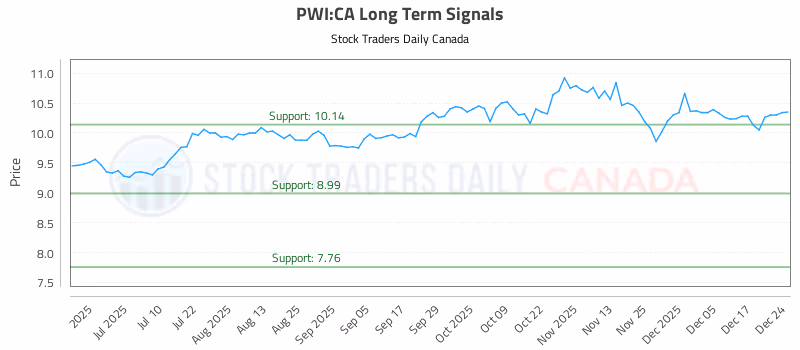 Stock Chart for PWI:CA