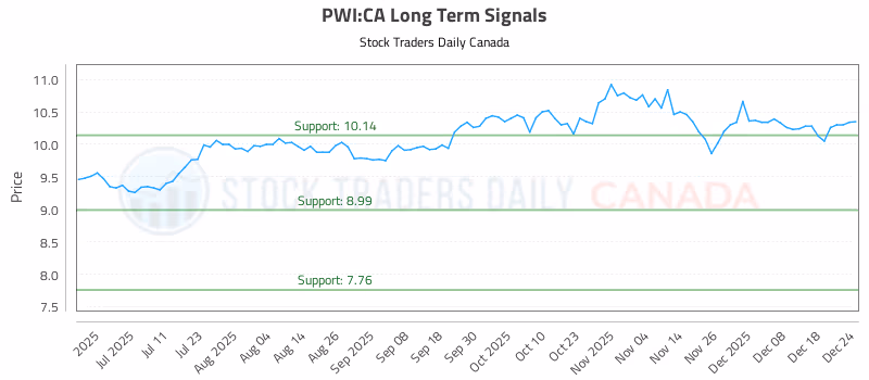 Stock Chart for PWI:CA