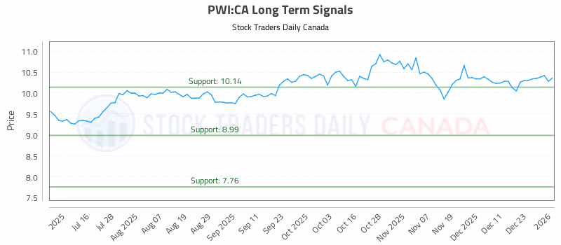 Stock Chart for PWI:CA
