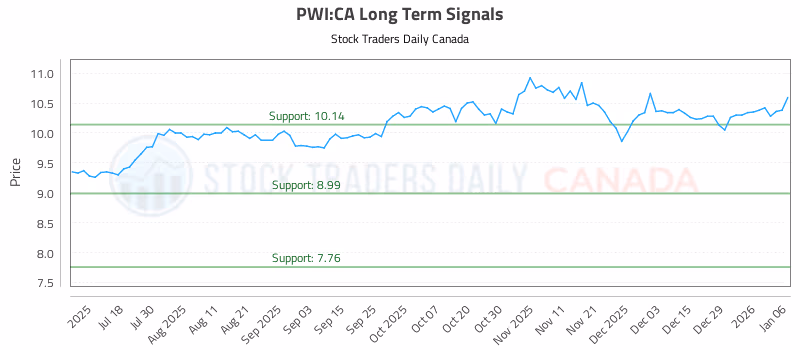 Stock Chart for PWI:CA