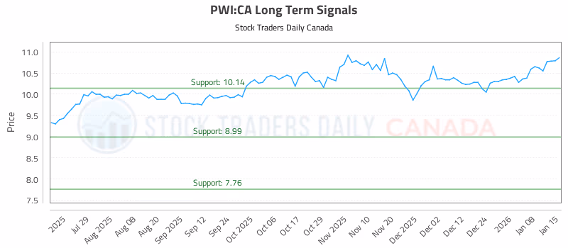 Stock Chart for PWI:CA