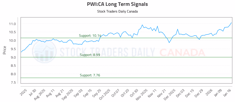 Stock Chart for PWI:CA