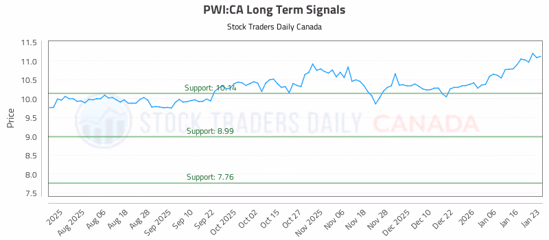 Stock Chart for PWI:CA