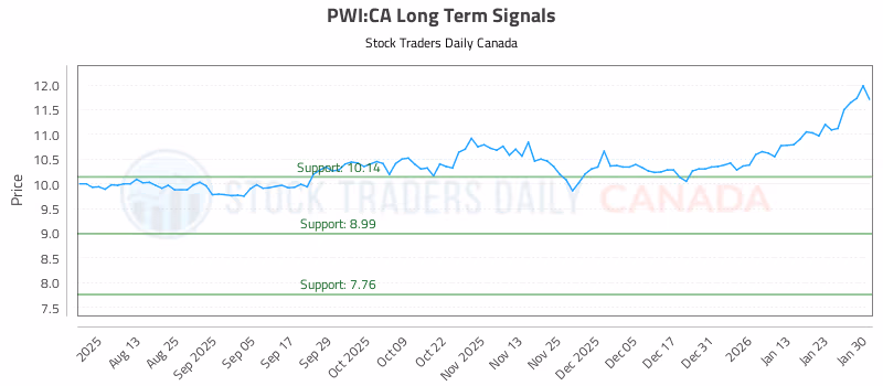 Stock Chart for PWI:CA