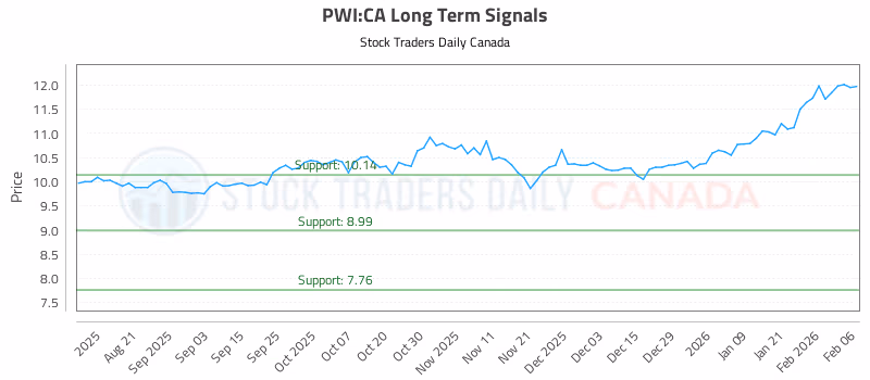 Stock Chart for PWI:CA