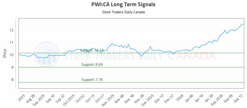 Stock Chart for PWI:CA