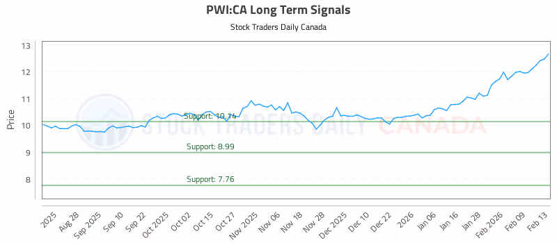 Stock Chart for PWI:CA