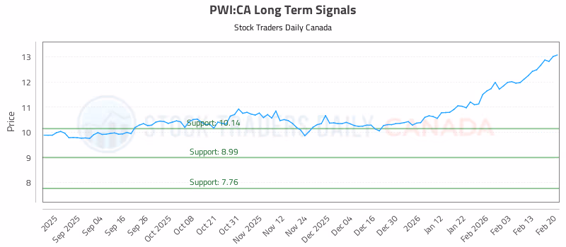 Stock Chart for PWI:CA