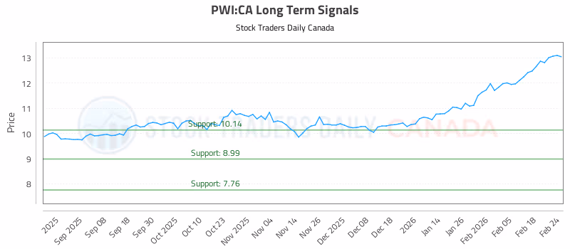 Stock Chart for PWI:CA