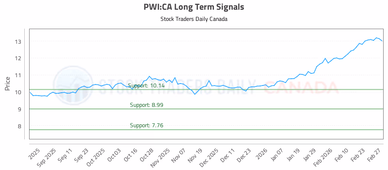 Stock Chart for PWI:CA