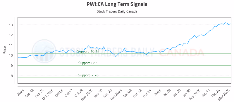 Stock Chart for PWI:CA