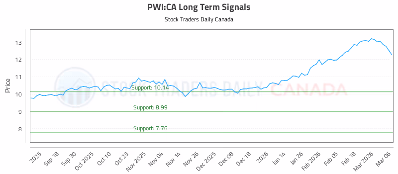 Stock Chart for PWI:CA