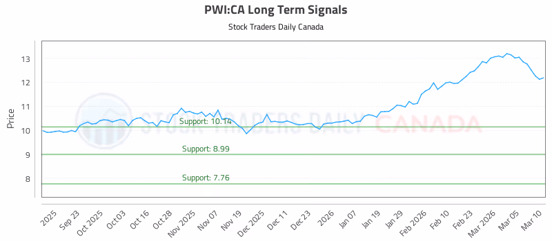 Stock Chart for PWI:CA