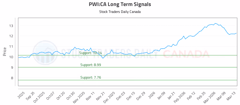 Stock Chart for PWI:CA