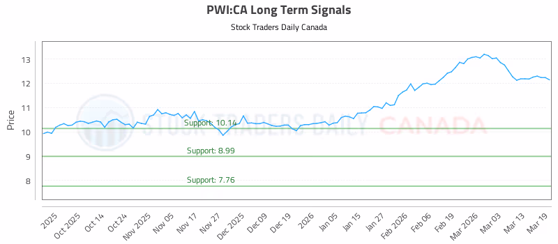 Stock Chart for PWI:CA