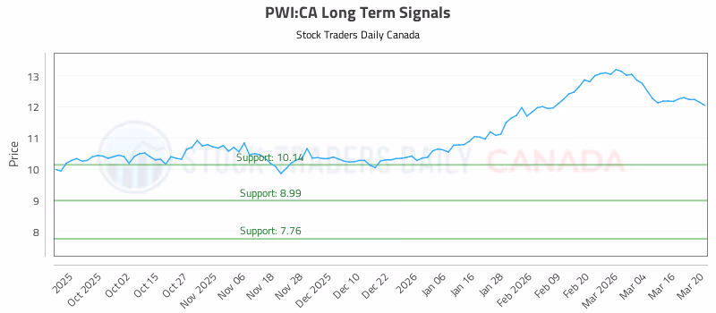 Stock Chart for PWI:CA