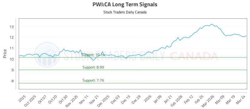 Stock Chart for PWI:CA