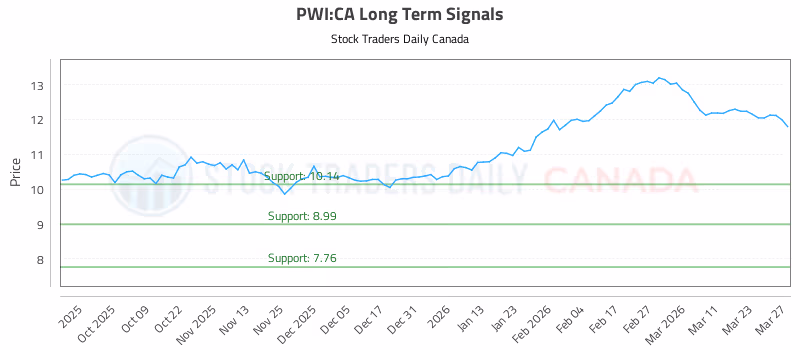 Stock Chart for PWI:CA