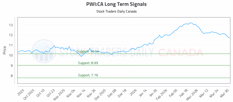 Stock Chart for PWI:CA