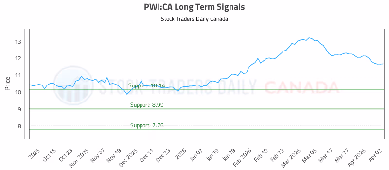 Stock Chart for PWI:CA