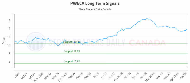Stock Chart for PWI:CA