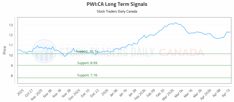 Stock Chart for PWI:CA