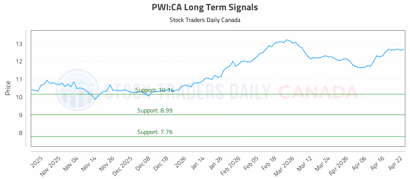 Stock Chart for PWI:CA