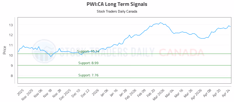 Stock Chart for PWI:CA