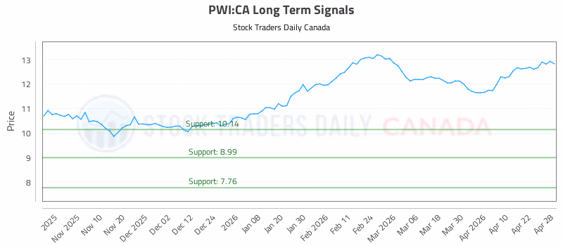 Stock Chart for PWI:CA