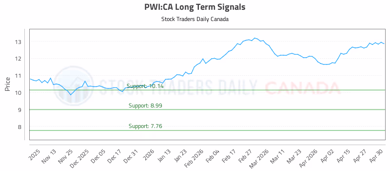 Stock Chart for PWI:CA