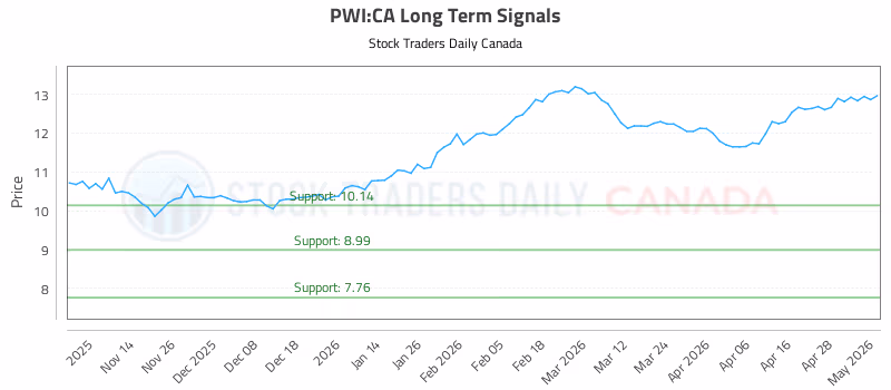 Stock Chart for PWI:CA