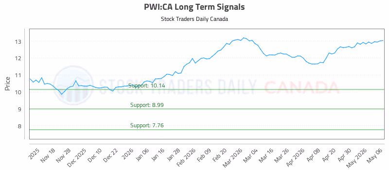 Stock Chart for PWI:CA