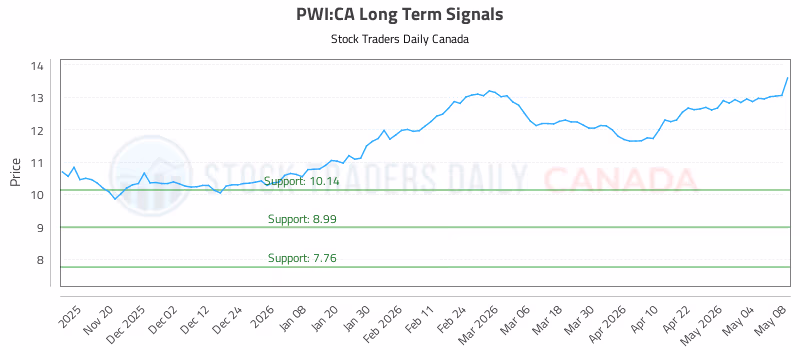 Stock Chart for PWI:CA