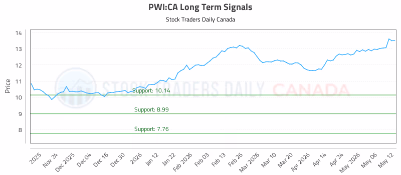 Stock Chart for PWI:CA