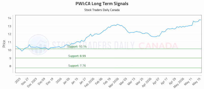 Stock Chart for PWI:CA