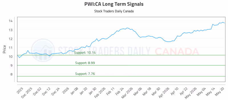 Stock Chart for PWI:CA