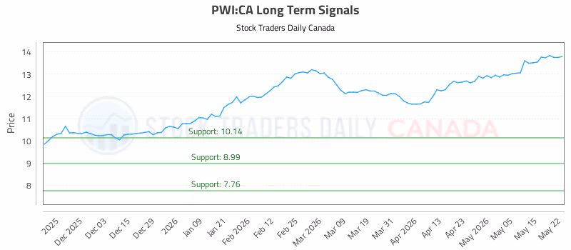 Stock Chart for PWI:CA