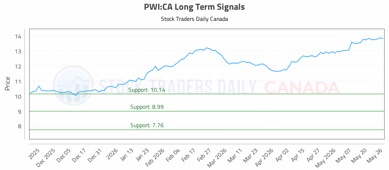 Stock Chart for PWI:CA