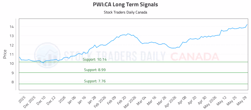 Stock Chart for PWI:CA