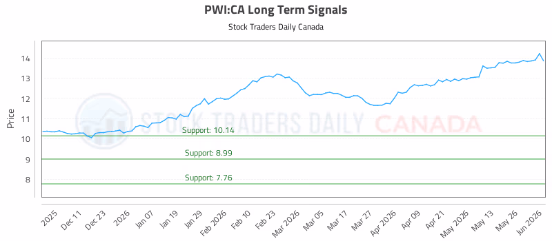 Stock Chart for PWI:CA