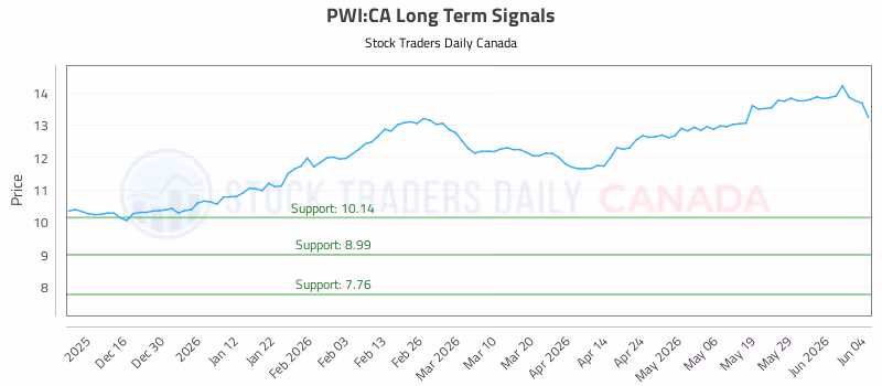 Stock Chart for PWI:CA