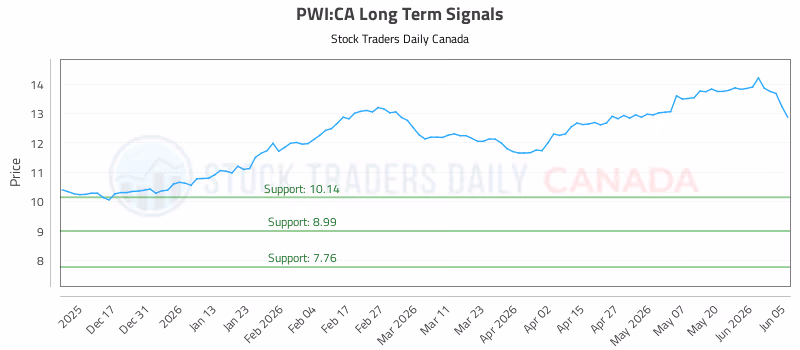 Stock Chart for PWI:CA