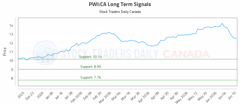 Stock Chart for PWI:CA