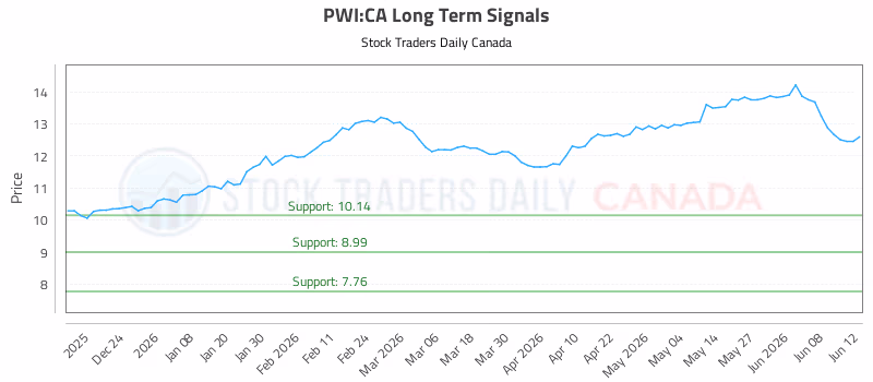 Stock Chart for PWI:CA