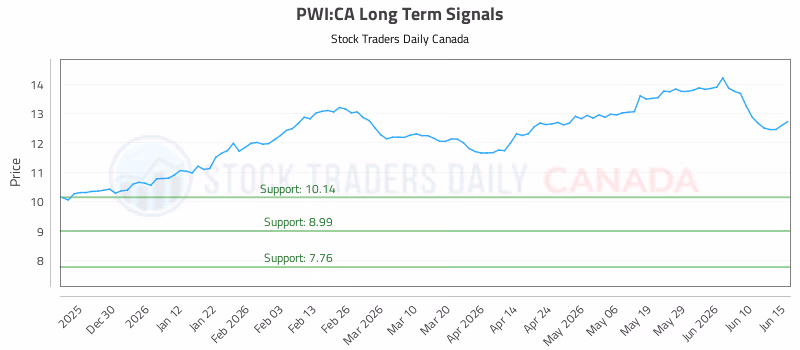 Stock Chart for PWI:CA