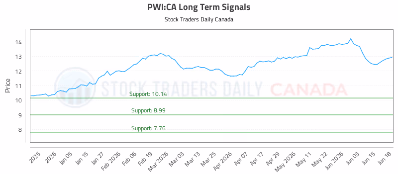 Stock Chart for PWI:CA