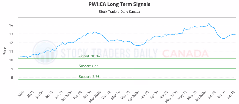 Stock Chart for PWI:CA