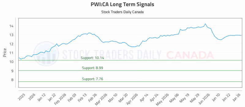 Stock Chart for PWI:CA