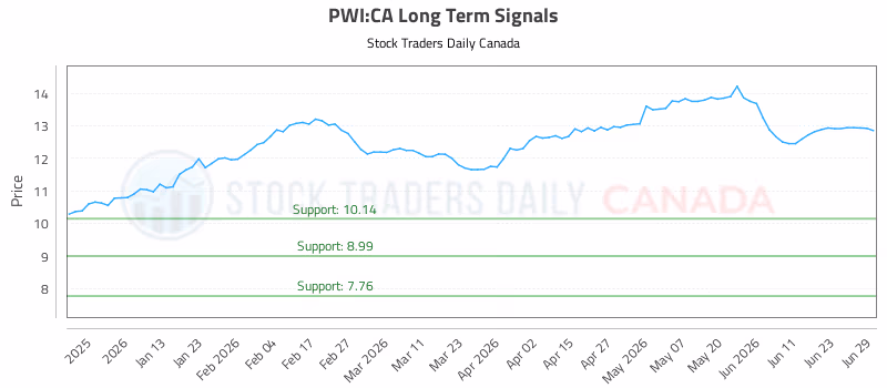Stock Chart for PWI:CA