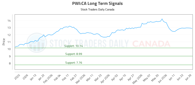 Trend Tracker for (PWI)
